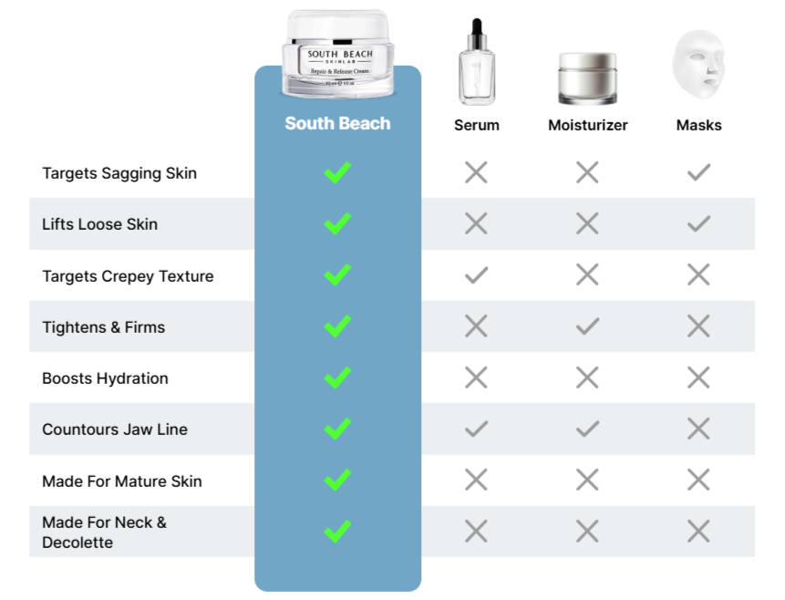 South Beach SkinLab Repair & Release Cream vs Others